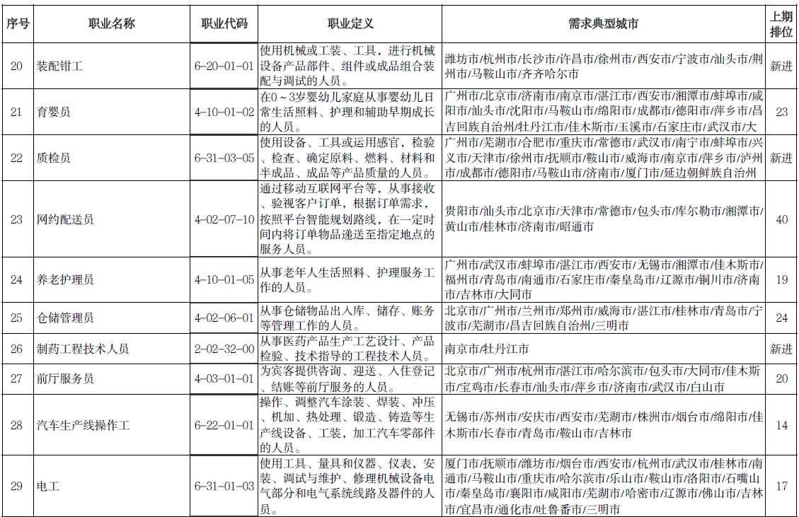 人社部公布“最缺工”的100个职业排行，市场营销专业人员进入前10