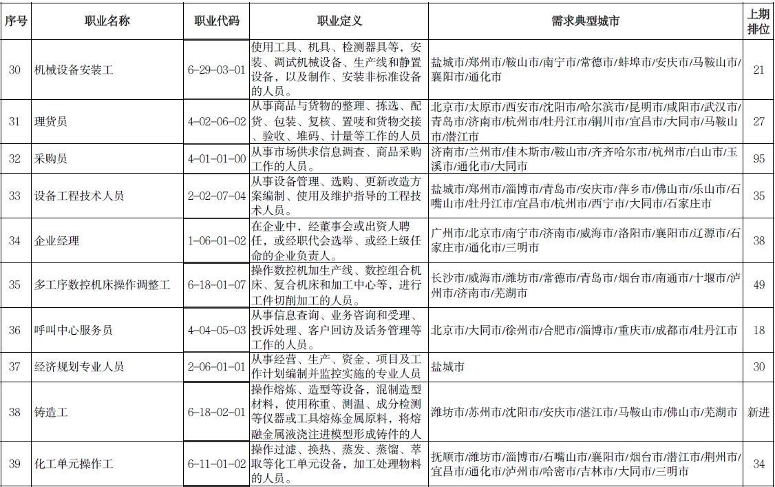 人社部公布“最缺工”的100个职业排行，市场营销专业人员进入前10