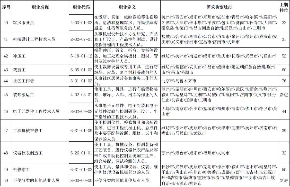 人社部公布“最缺工”的100个职业排行，市场营销专业人员进入前10