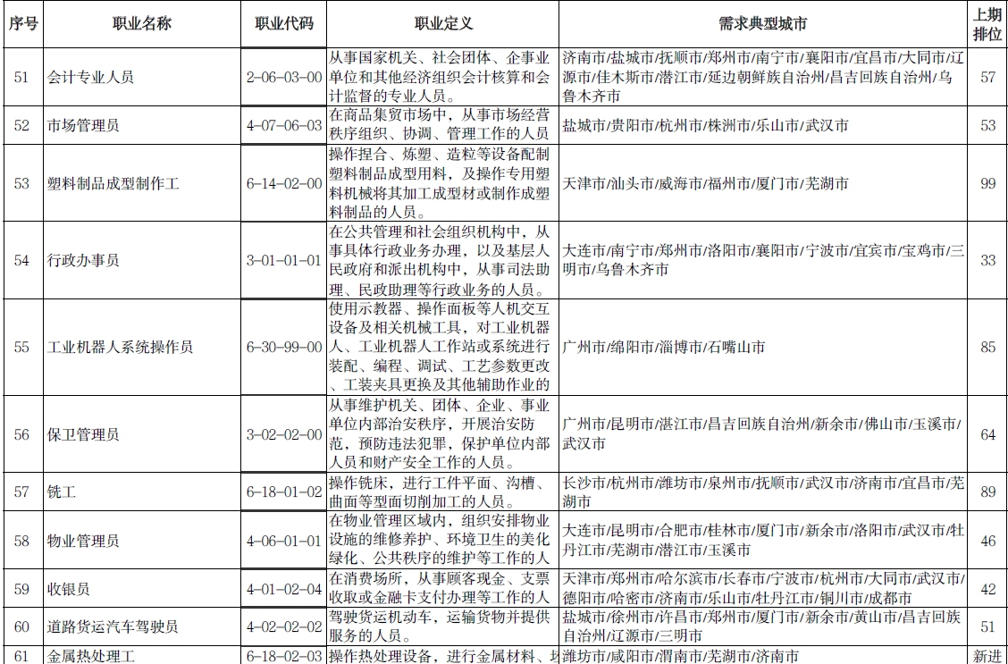 人社部公布“最缺工”的100个职业排行，市场营销专业人员进入前10