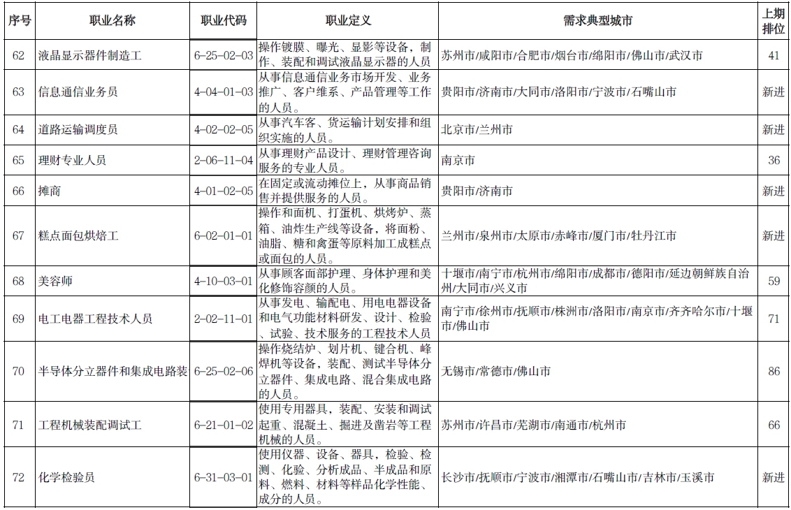 人社部公布“最缺工”的100个职业排行，市场营销专业人员进入前10