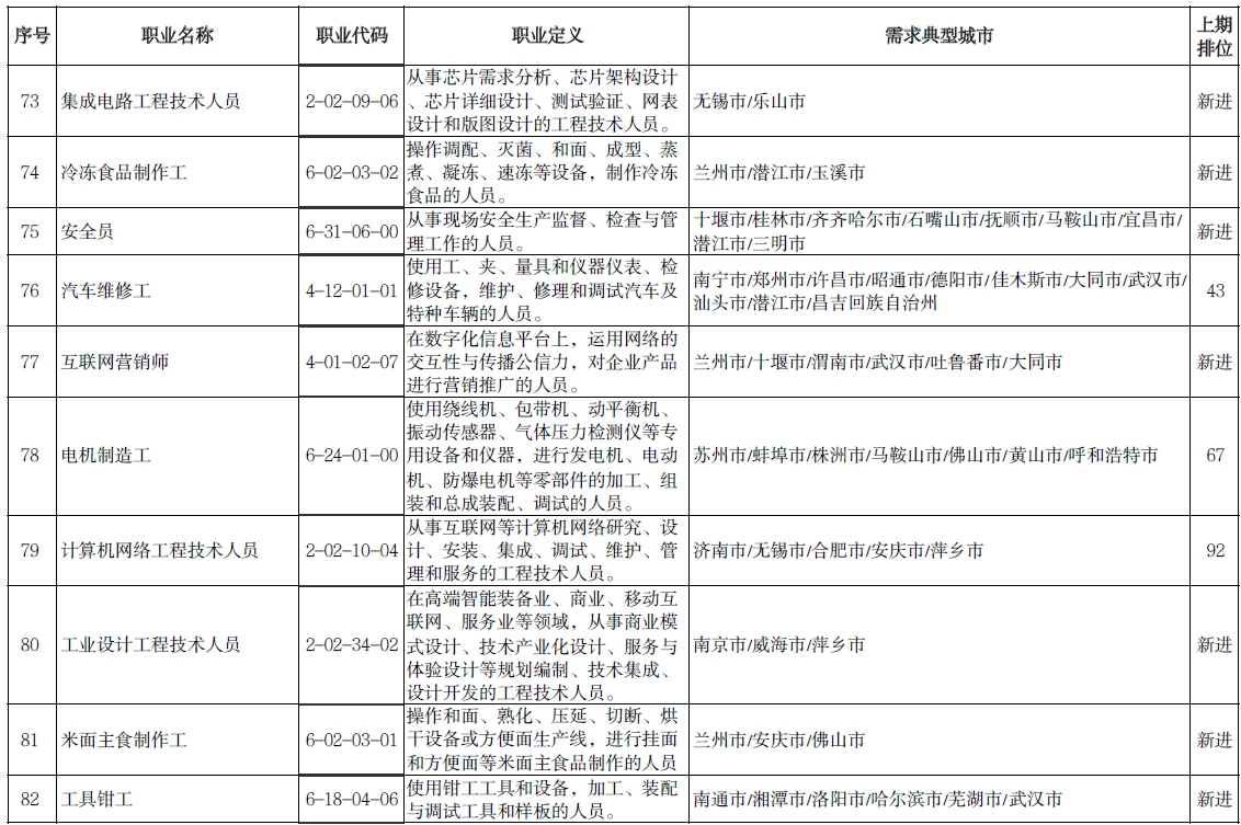 人社部公布“最缺工”的100个职业排行，市场营销专业人员进入前10