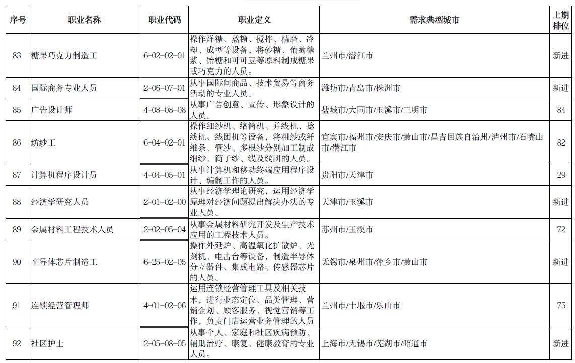 人社部公布“最缺工”的100个职业排行，市场营销专业人员进入前10