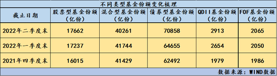 公募规模六月神奇逆转，顶流多数在“吸金”，“无名小卒”也有正申购