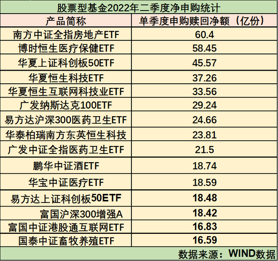 公募规模六月神奇逆转，顶流多数在“吸金”，“无名小卒”也有正申购