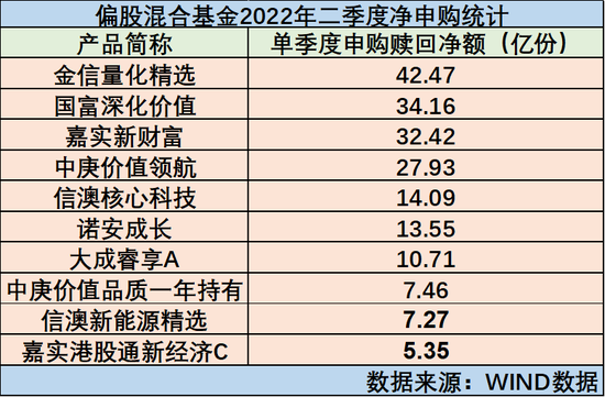 公募规模六月神奇逆转，顶流多数在“吸金”，“无名小卒”也有正申购