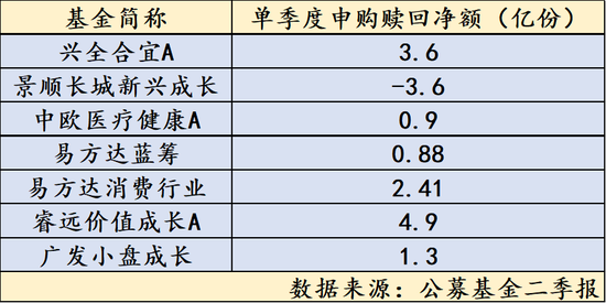 公募规模六月神奇逆转，顶流多数在“吸金”，“无名小卒”也有正申购