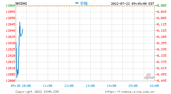 开盘：美股周五开盘涨跌不一 Snap拖累纳指走低