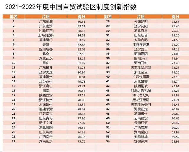 中国自贸区制度创新指数发布，前海、南沙、浦东领跑