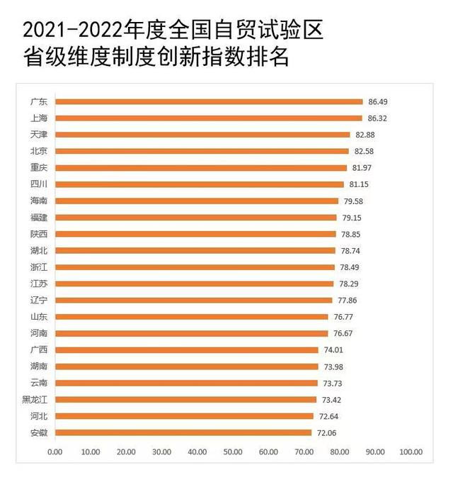 中国自贸区制度创新指数发布，前海、南沙、浦东领跑