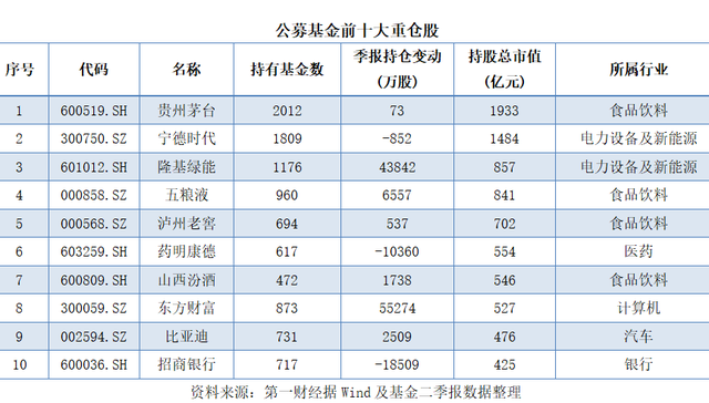 公募二季度调仓路径透视：新能源和大消费板块成重点加仓方向