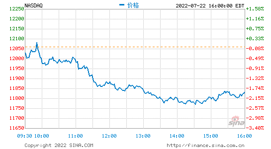 尾盘：美股跌幅扩大 Snap拖累科技股走低