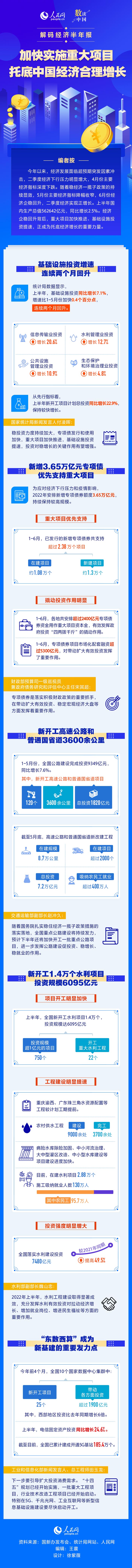 加快实施重大项目 托底中国经济合理增长