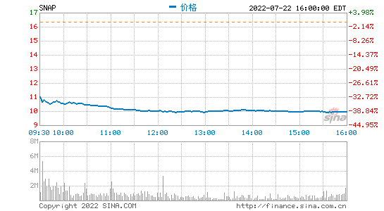 Snap收盘重挫近40% 二季度财报不及预期并计划放缓招聘