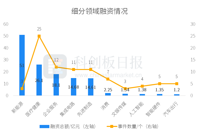 一级市场本周100起融资环比减少2% 融通高科获超50亿元D轮融资