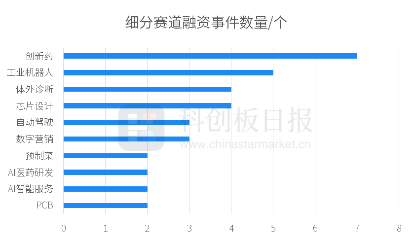 一级市场本周100起融资环比减少2% 融通高科获超50亿元D轮融资