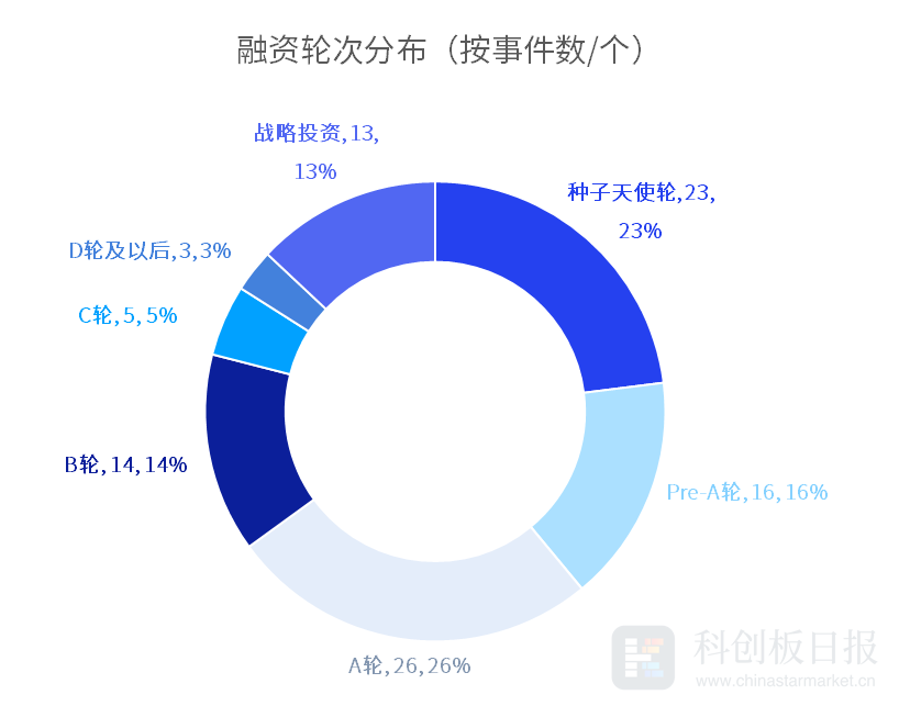 一级市场本周100起融资环比减少2% 融通高科获超50亿元D轮融资