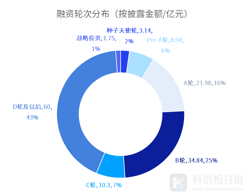 一级市场本周100起融资环比减少2% 融通高科获超50亿元D轮融资