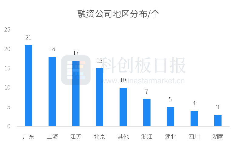 一级市场本周100起融资环比减少2% 融通高科获超50亿元D轮融资