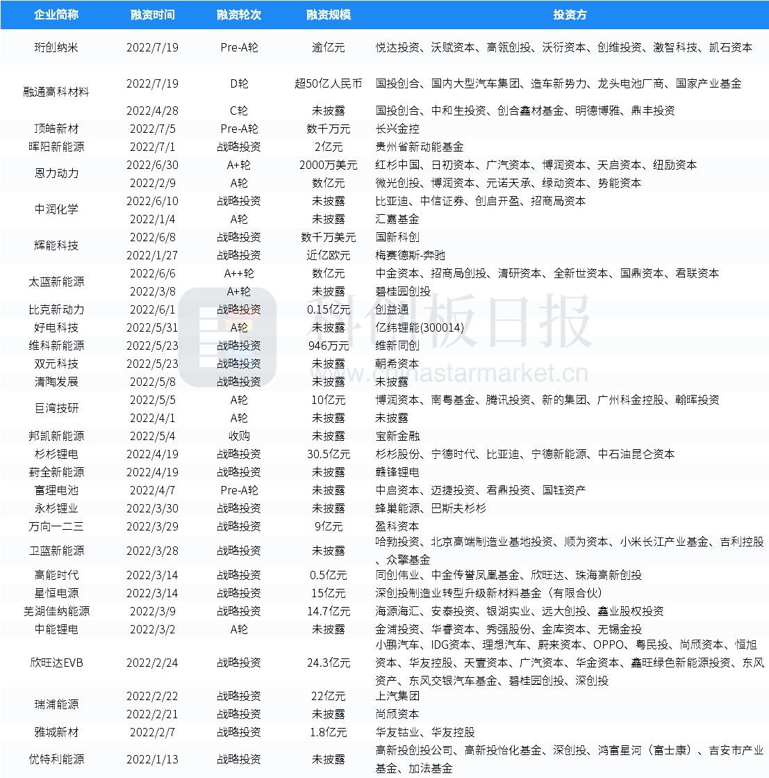 一级市场本周100起融资环比减少2% 融通高科获超50亿元D轮融资