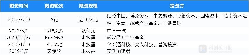 一级市场本周100起融资环比减少2% 融通高科获超50亿元D轮融资