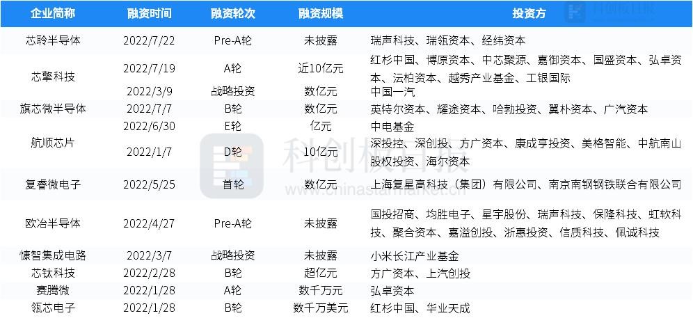 一级市场本周100起融资环比减少2% 融通高科获超50亿元D轮融资