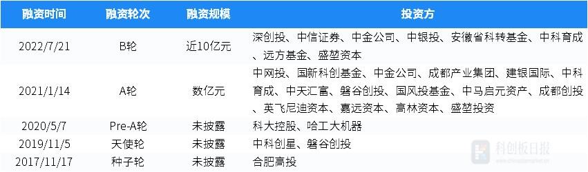 一级市场本周100起融资环比减少2% 融通高科获超50亿元D轮融资