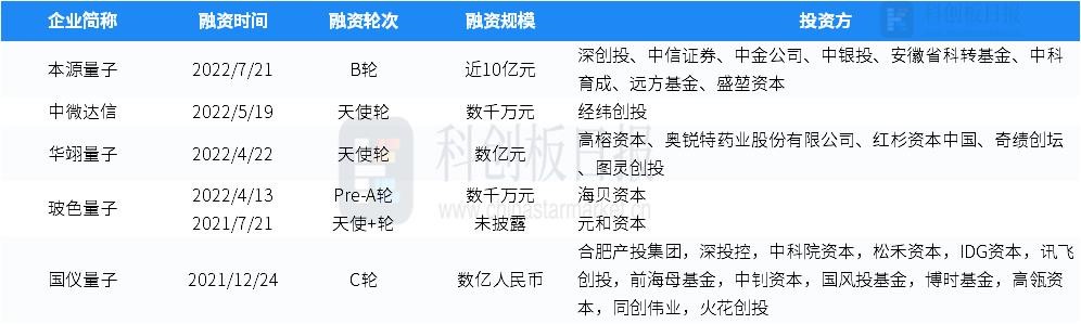 一级市场本周100起融资环比减少2% 融通高科获超50亿元D轮融资