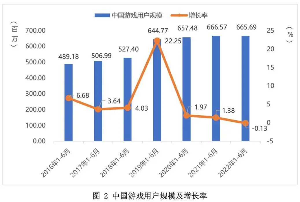 游戏行业这半年不好过：收入少了，玩游戏的人也少了