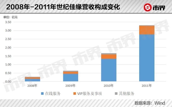 郭广昌给世纪佳缘下了一剂猛药