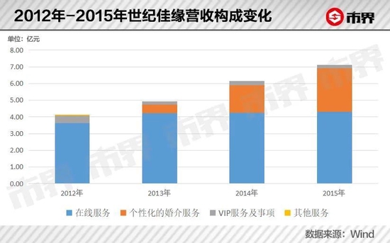 郭广昌给世纪佳缘下了一剂猛药