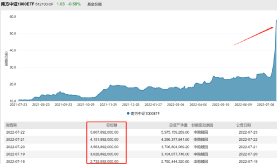 暴增！中证1000ETF火了，最猛单日翻倍、一周4.5倍！