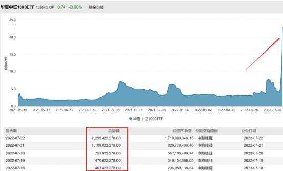 暴增！中证1000ETF火了，最猛单日翻倍、一周4.5倍！