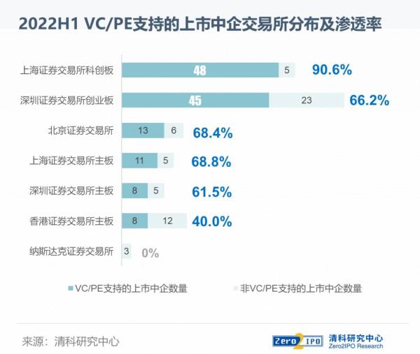 VC/PE科创板渗透率升至九成，上市公司隐现LP热