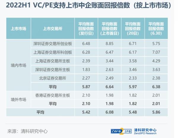 VC/PE科创板渗透率升至九成，上市公司隐现LP热