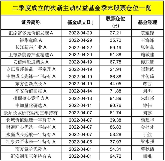 狂买这些股！二季度新成立基金，建仓大曝光！