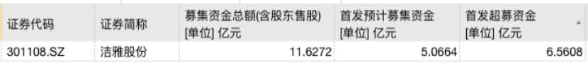 上市即巅峰？这家公司IPO超募129%，最新股价仅为高点四成，股权激励指标又遭质疑