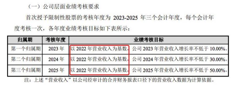 上市即巅峰？这家公司IPO超募129%，最新股价仅为高点四成，股权激励指标又遭质疑