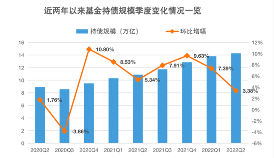 再创新高！基金持债规模突破14万亿