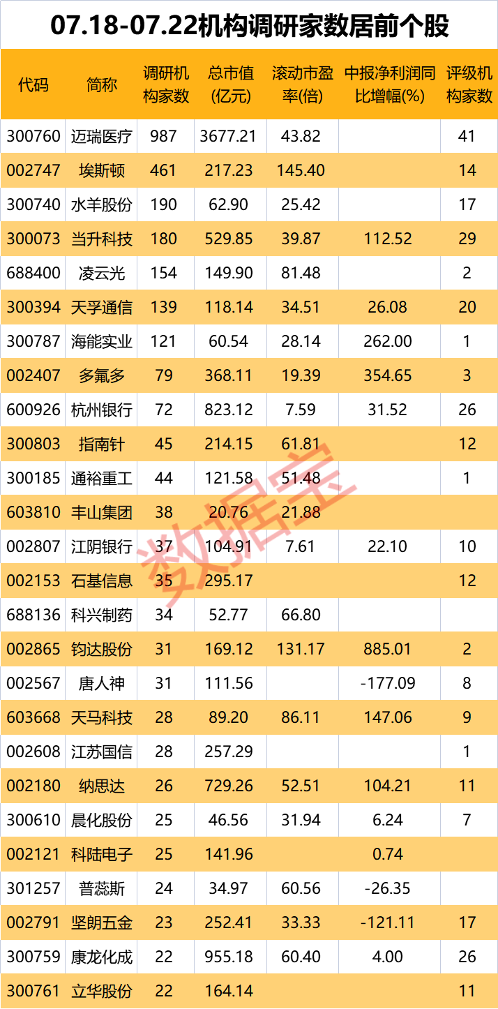 狂吸“机构粉”，医疗器械龙头获近千家机构围观，回应大股东有无减持计划！