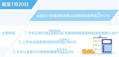 全国新增减税降费及退税缓税缓费超3万亿元（新数据 新看点）