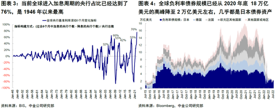 中金：“便宜钱”消失的全球资产定价影响