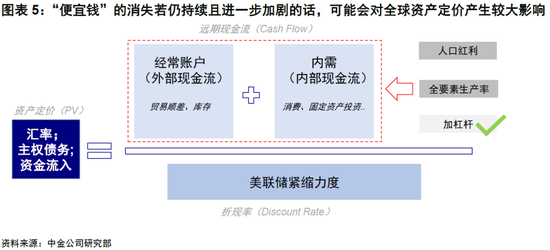 中金：“便宜钱”消失的全球资产定价影响