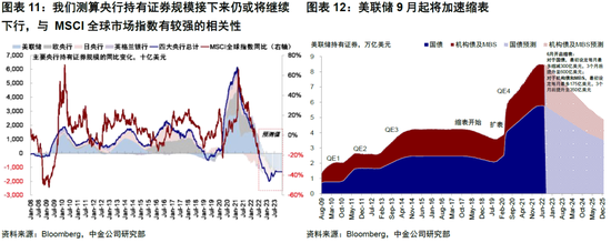 中金：“便宜钱”消失的全球资产定价影响