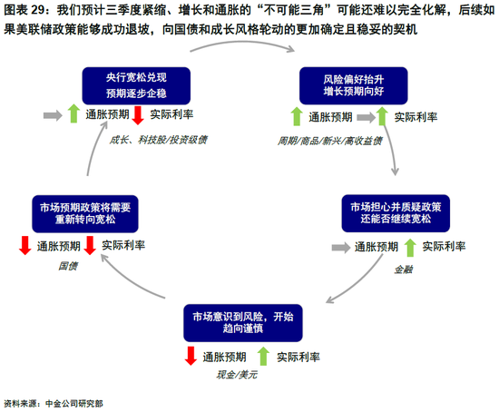 中金：“便宜钱”消失的全球资产定价影响