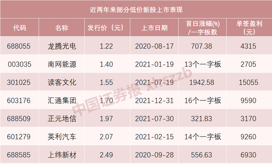 超低价新股来了！发行价仅1.86元，中一签只需缴款930元！下周一大波新股来自这些热门行业