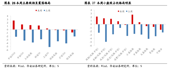 华安策略：从分歧走向共识 继续关注地产链、疫后修复两大方向