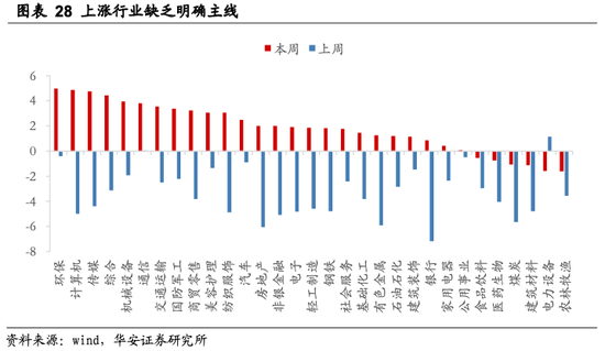 华安策略：从分歧走向共识 继续关注地产链、疫后修复两大方向