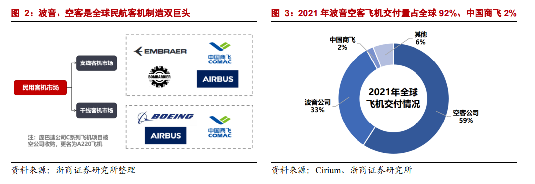 C919取证工作进入收官阶段，目前累计拥有超过800架订单，一文读懂大飞机产业链（附表）