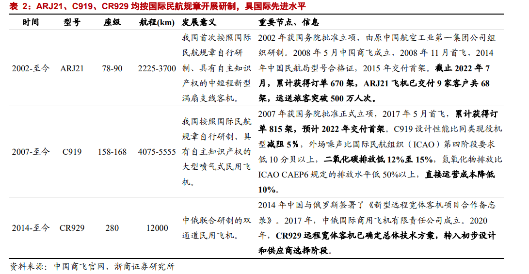 C919取证工作进入收官阶段，目前累计拥有超过800架订单，一文读懂大飞机产业链（附表）